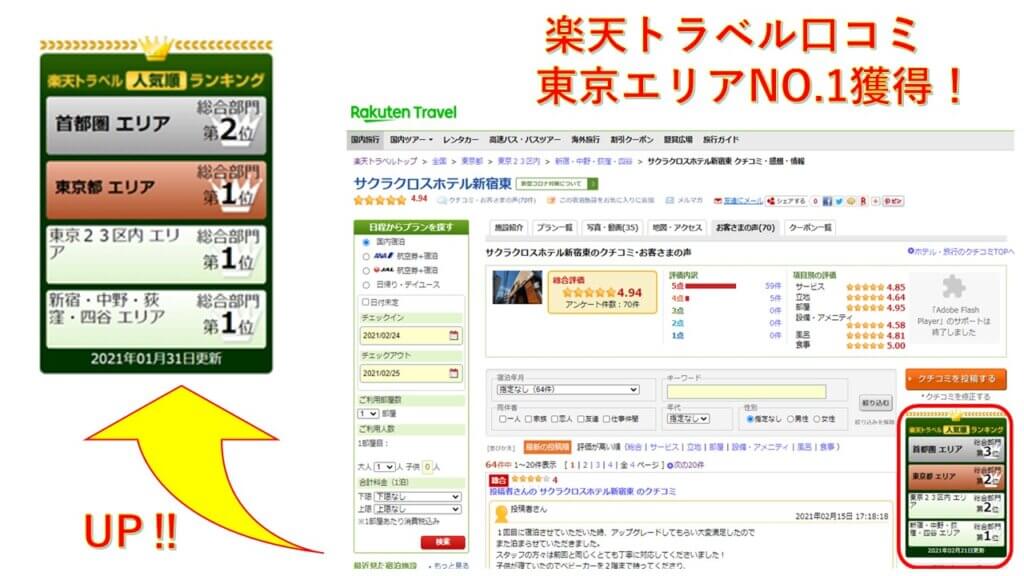 楽天トラベル口コミ東京エリアNO.1獲得！