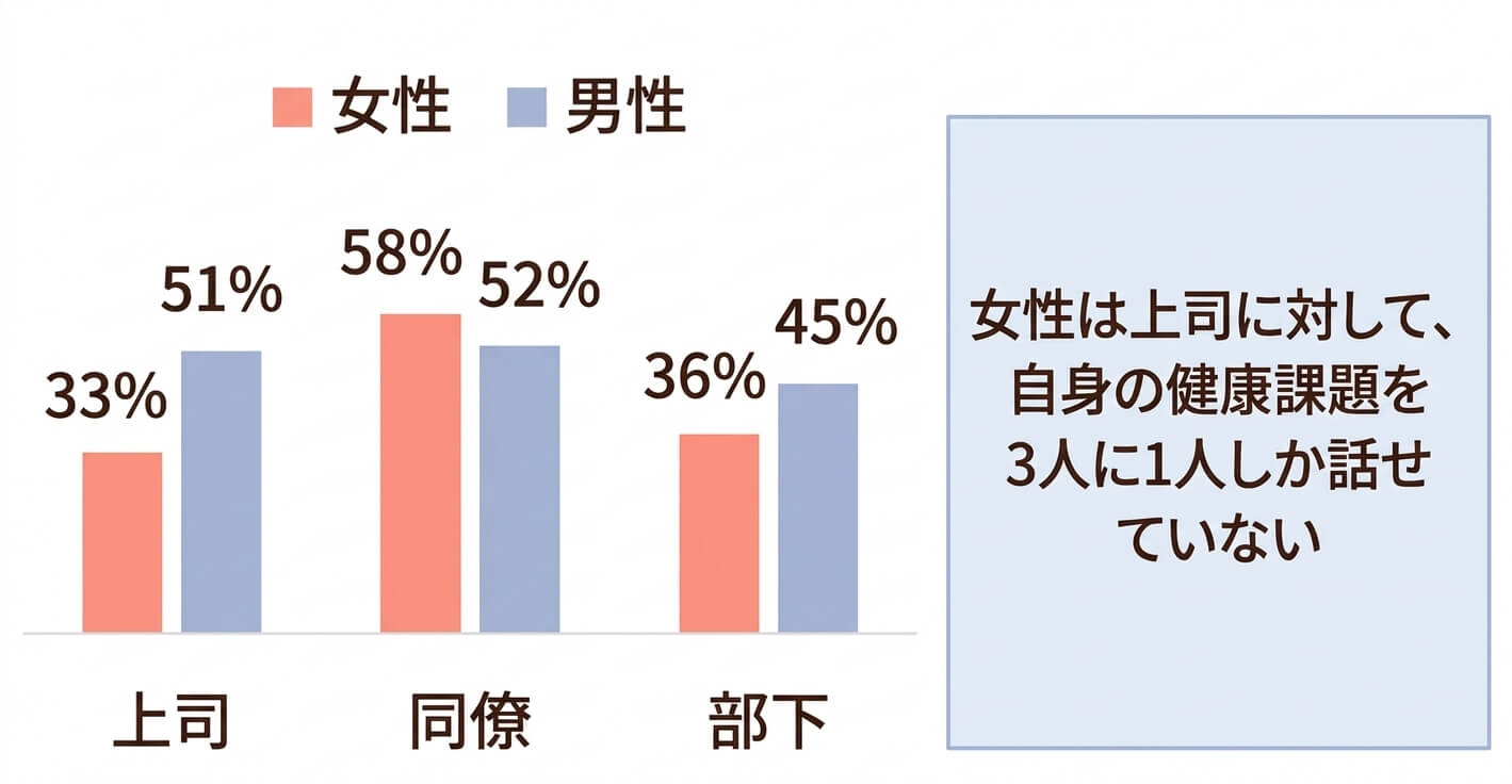 女性特有の健康課題に関する調査データ