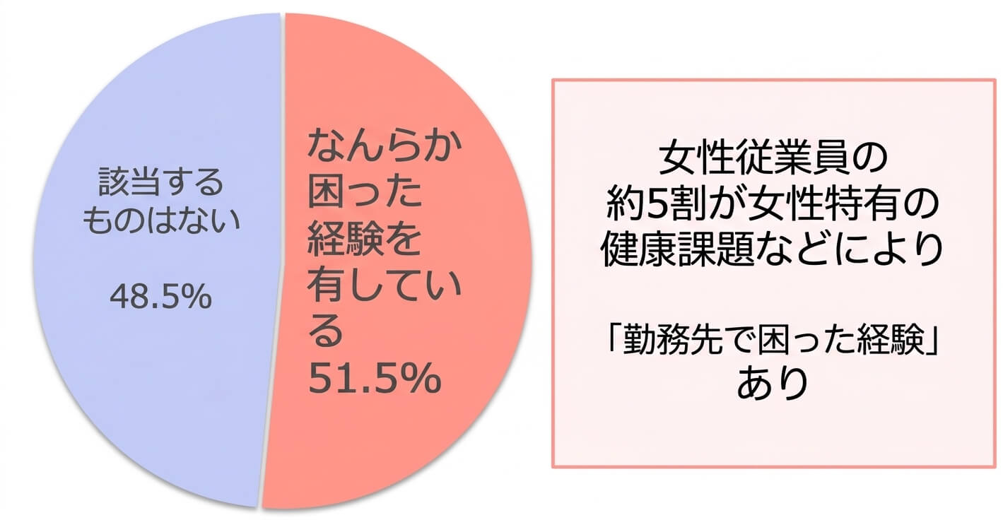 女性特有の健康課題に関する調査データ